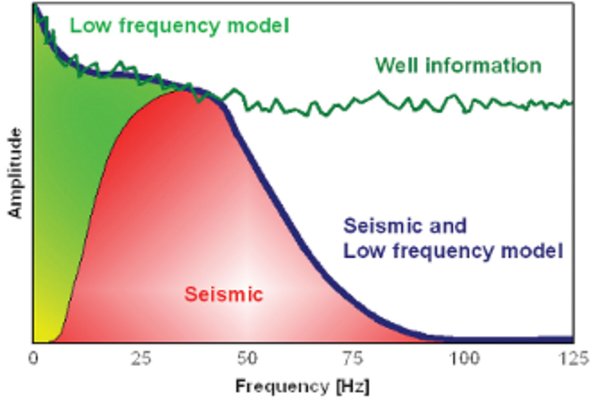 Frequencies range of seismic, wells and low-frequency model